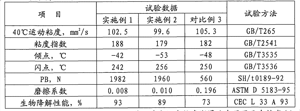 Environment-friendly high-wear-resistance lubricating oil and preparation method thereof