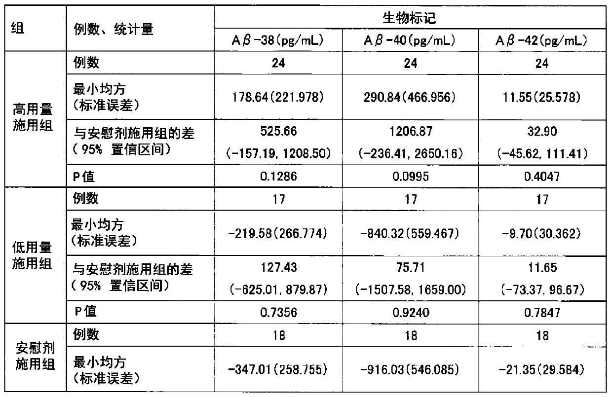 Amyloid-beta protein level decreasing agent