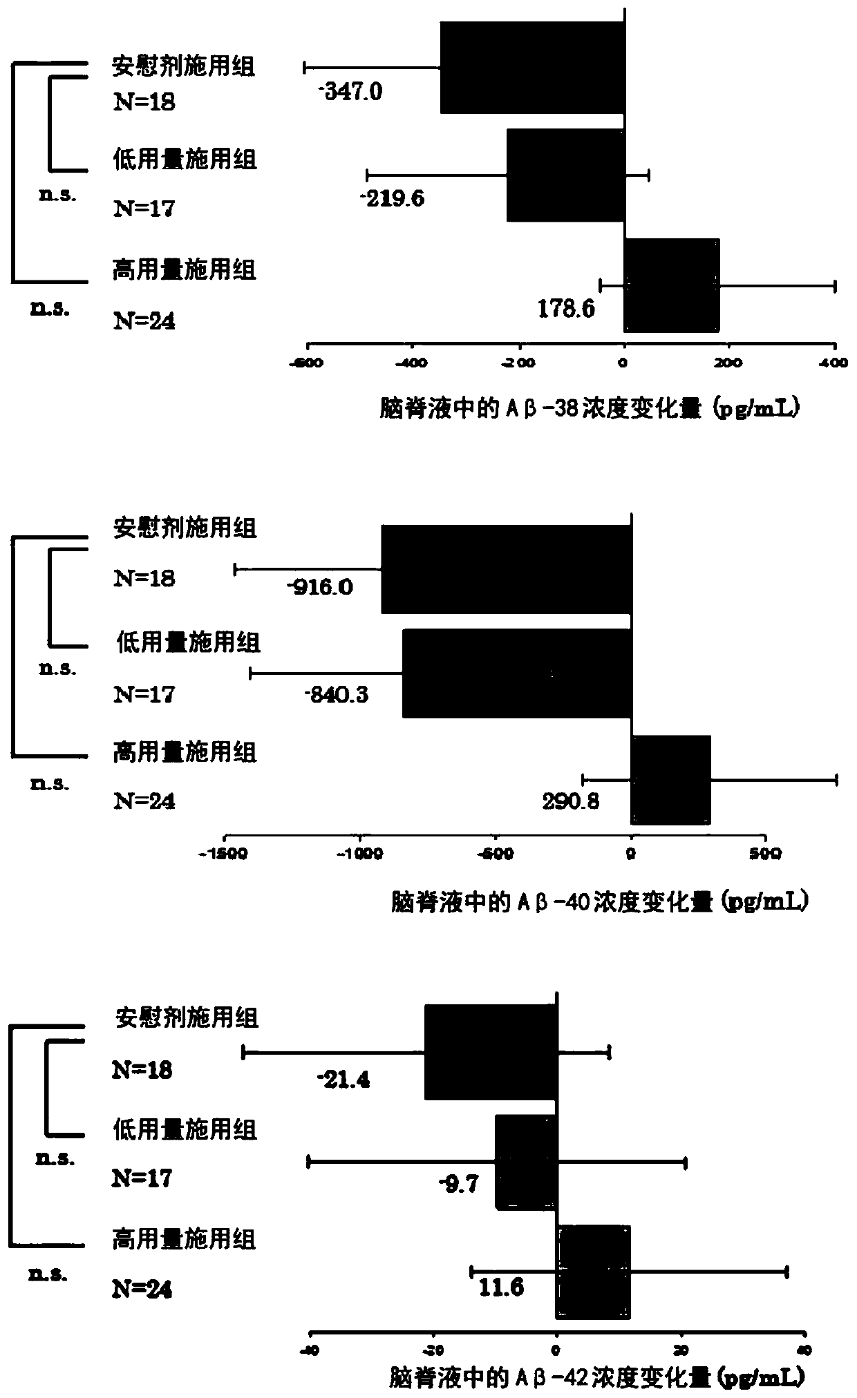 Amyloid-beta protein level decreasing agent