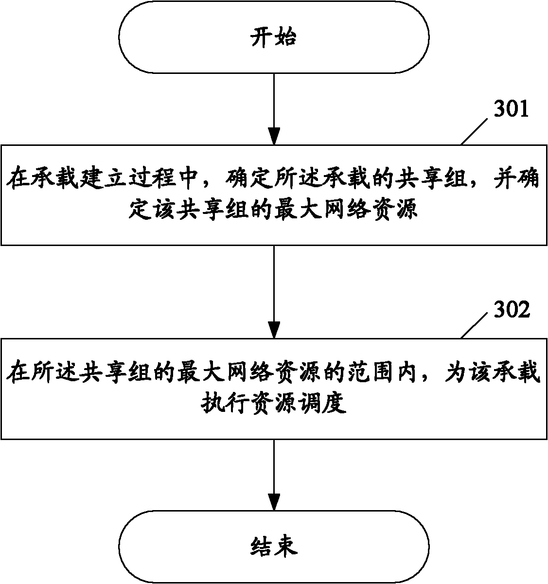 Method, device and system for sharing network resource