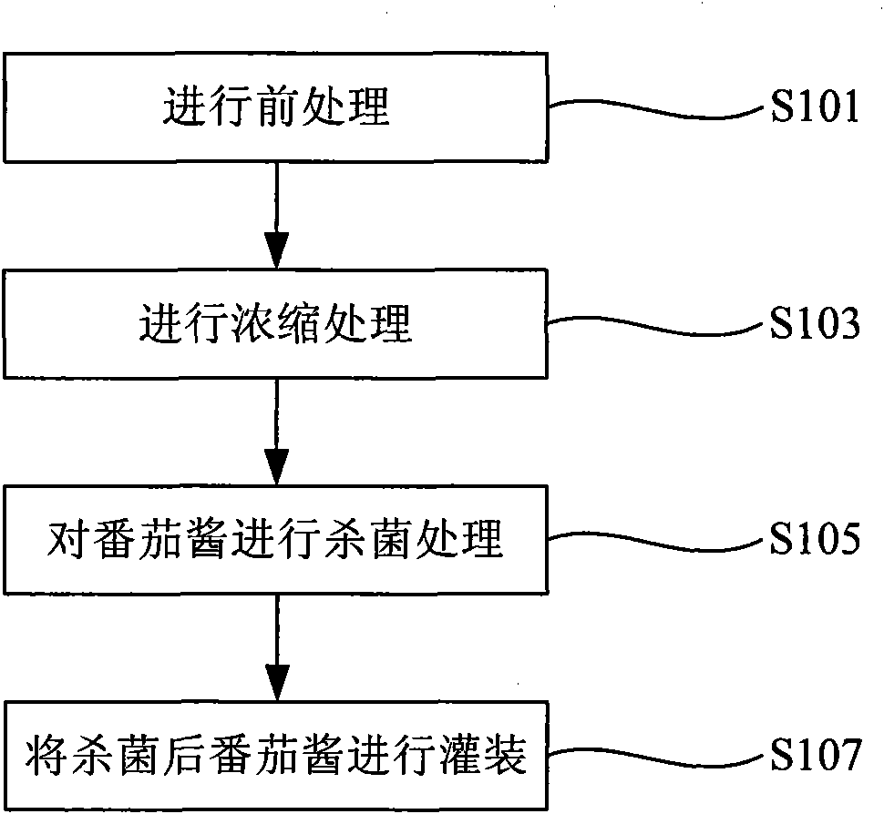 Production method of tomato sauce and production flow line system of tomato sauce