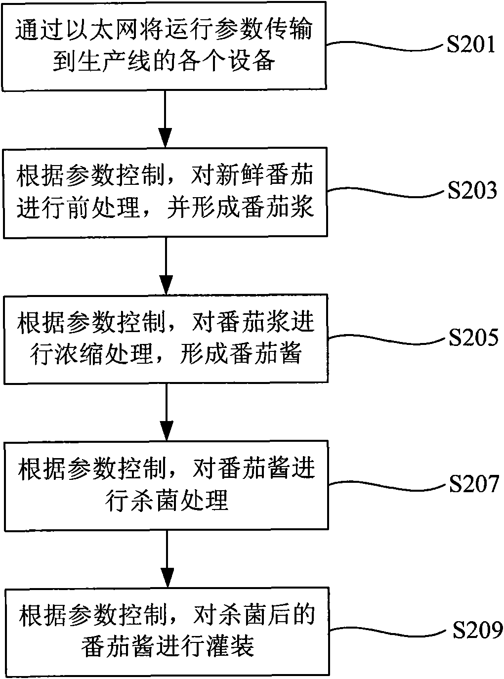 Production method of tomato sauce and production flow line system of tomato sauce