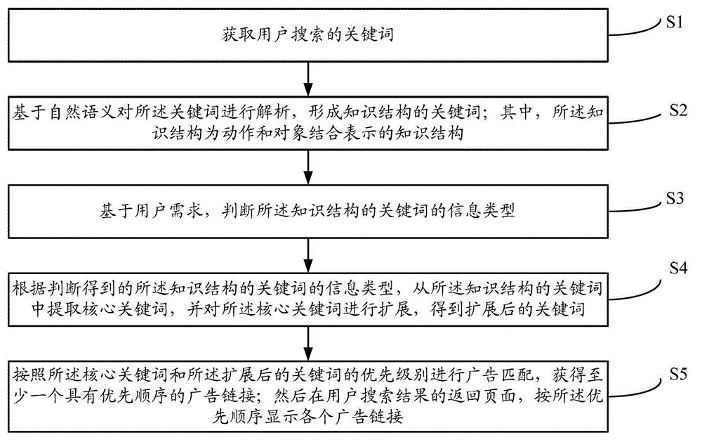 Keyword advertisement matching method based on natural semantics