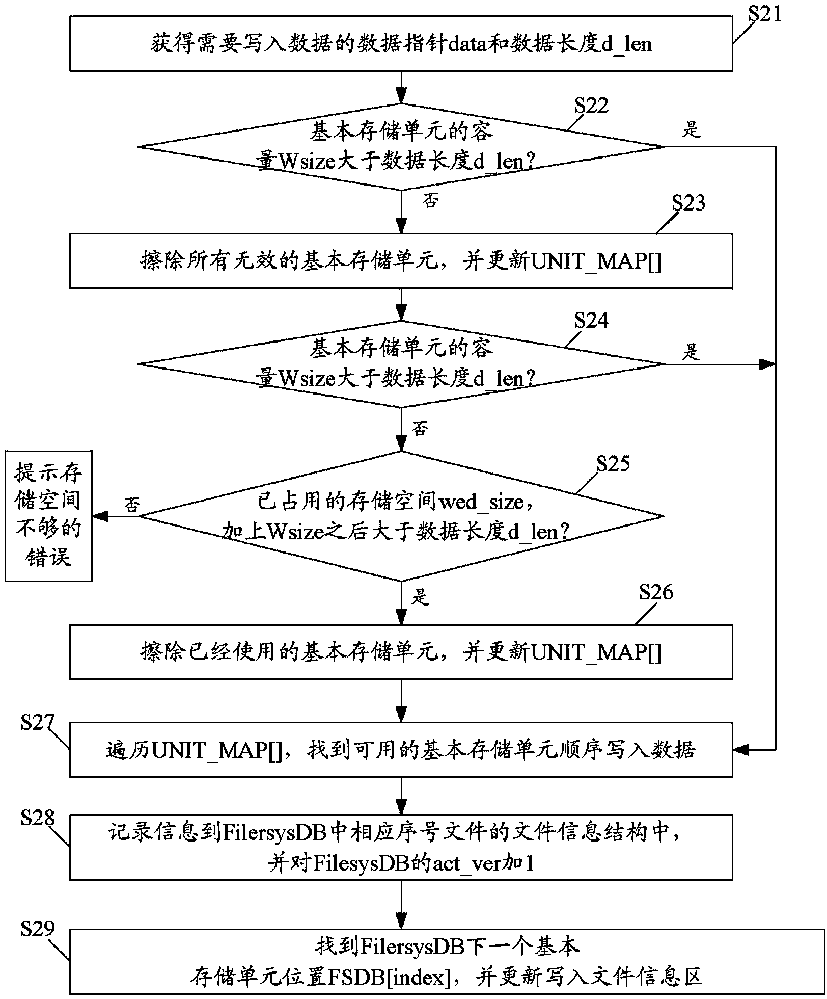 Method of Realizing File System in Embedded System