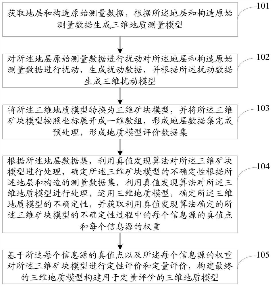 Three-dimensional geologic model-based geologic characterization condition evaluation method and system