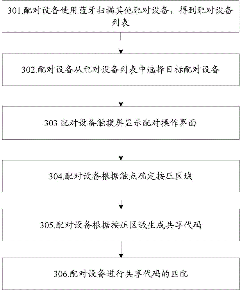Equipment paring method and device based on touch screen