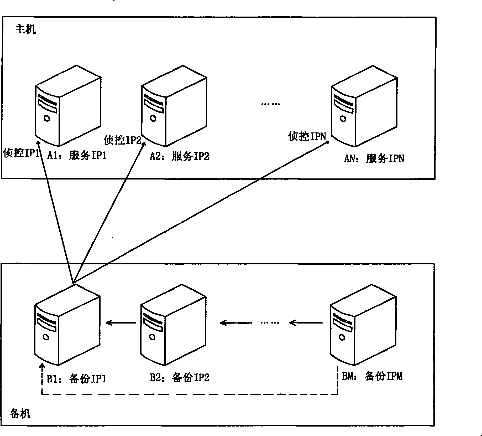 N+M service backup mechanism based on IP switching