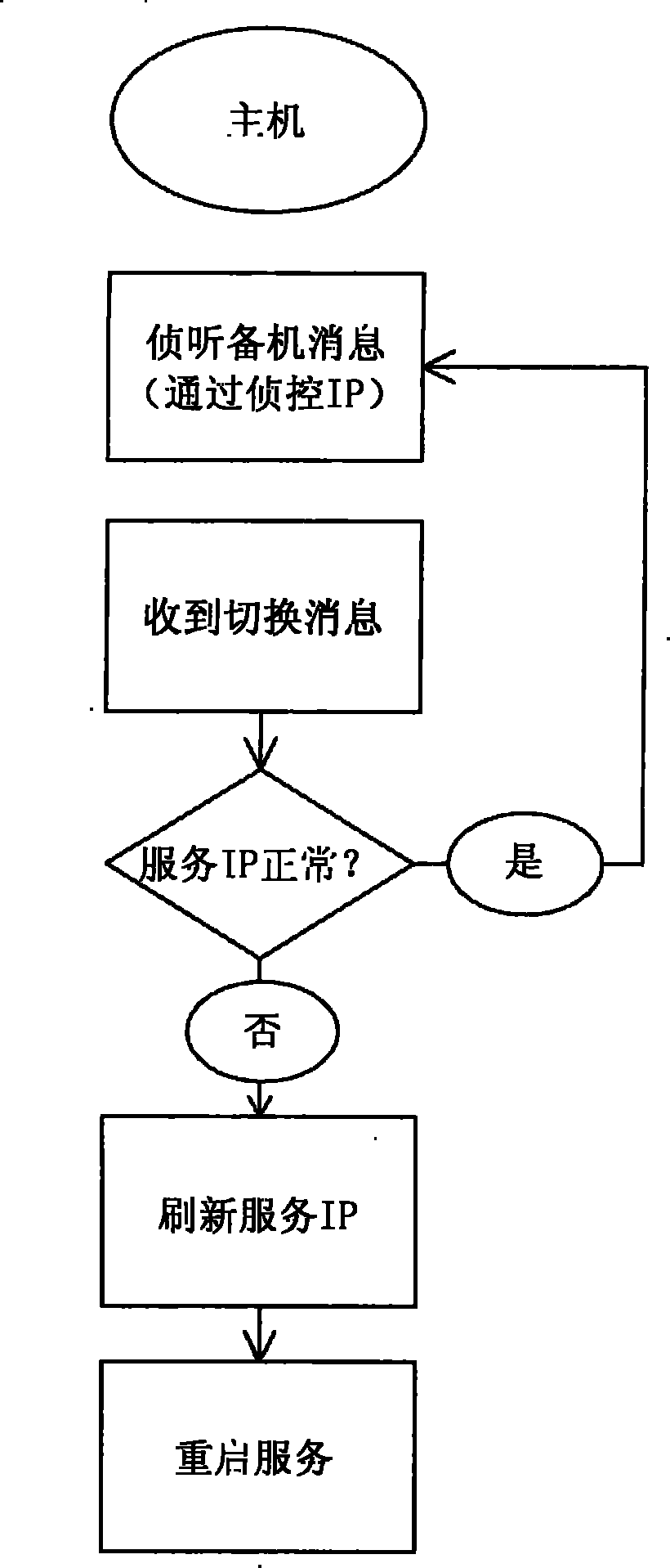 N+M service backup mechanism based on IP switching