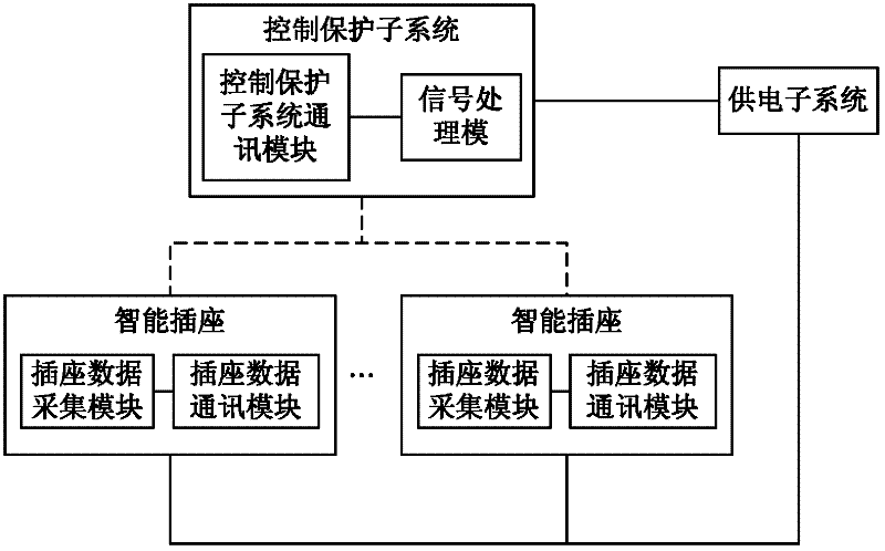 Power supply and power utilization management system