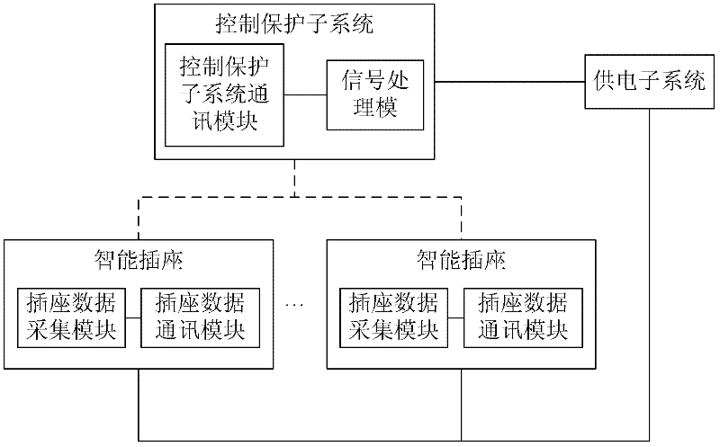 Power supply and power utilization management system