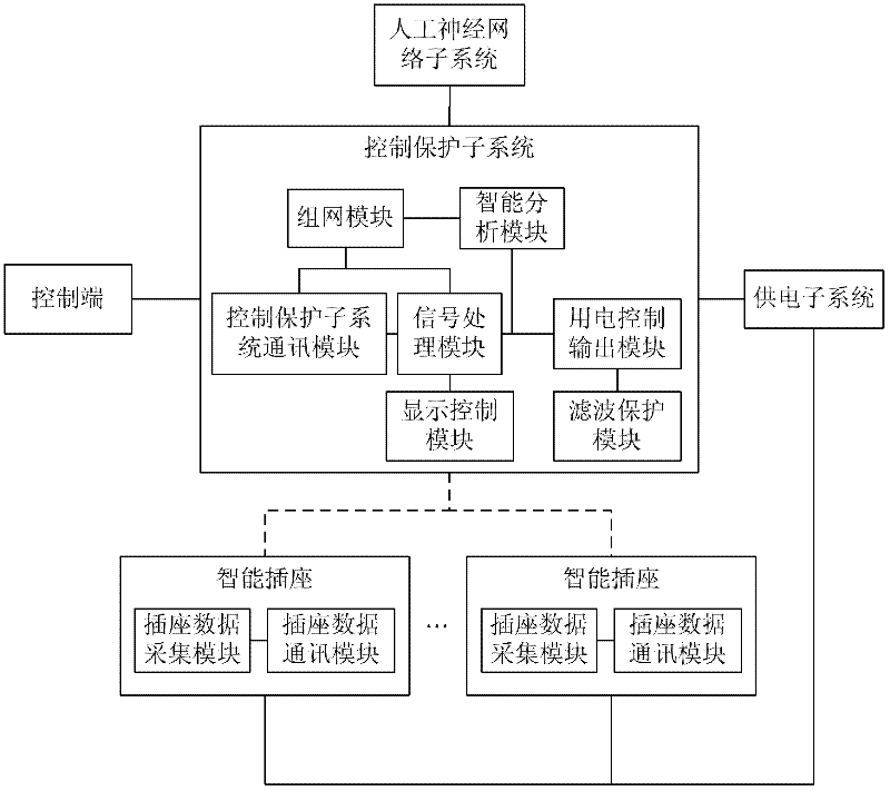 Power supply and power utilization management system