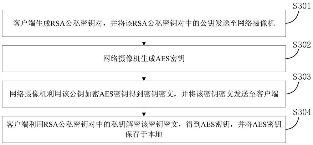 A kind of network camera, video encryption transmission system and video encryption method