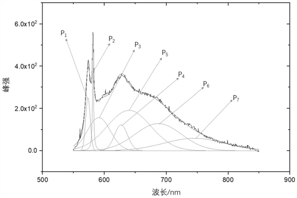 A rapid detection method for coal quality based on comprehensive analysis of photoluminescence spectroscopy