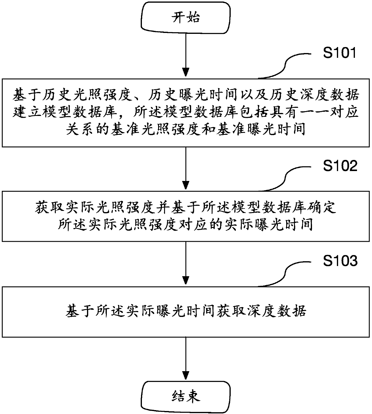 Control method and device for depth data acquisition of TOF sensor
