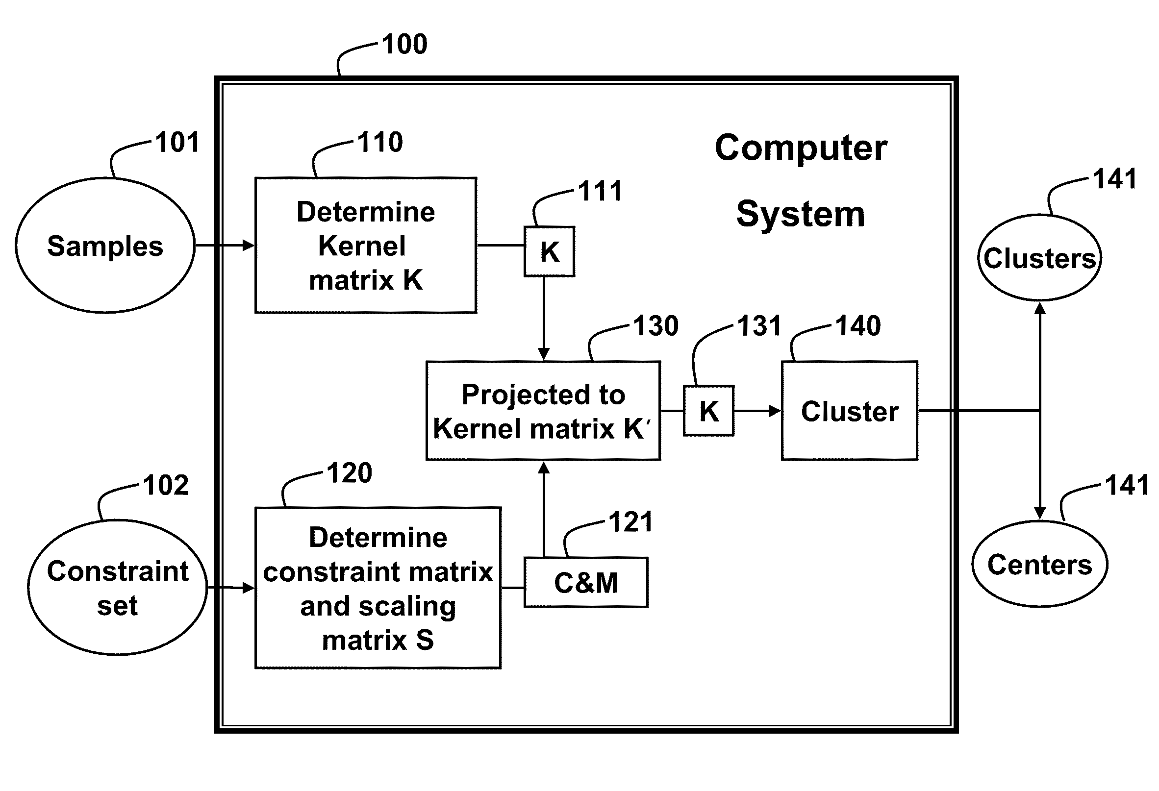 Method for clustering samples with weakly supervised kernel mean shift matrices