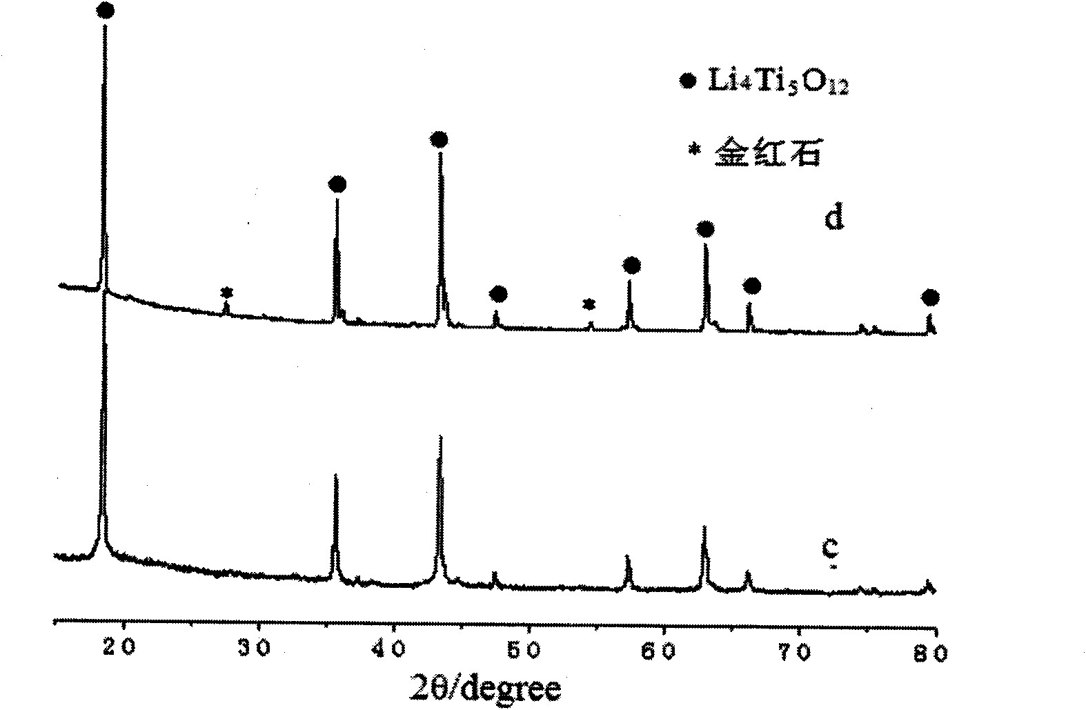 Method for preparing spinel lithium titanate of cathode material of lithium ion battery