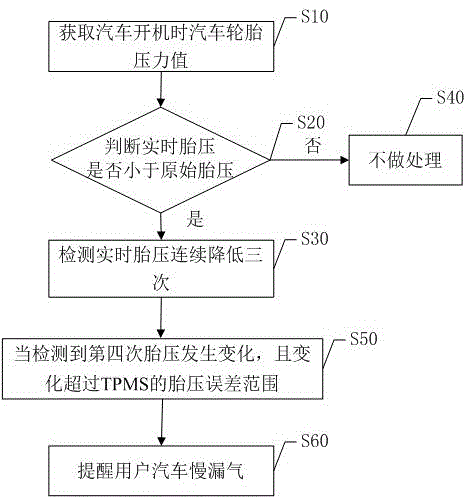 Method and system for detecting gas leakage of automobile tire