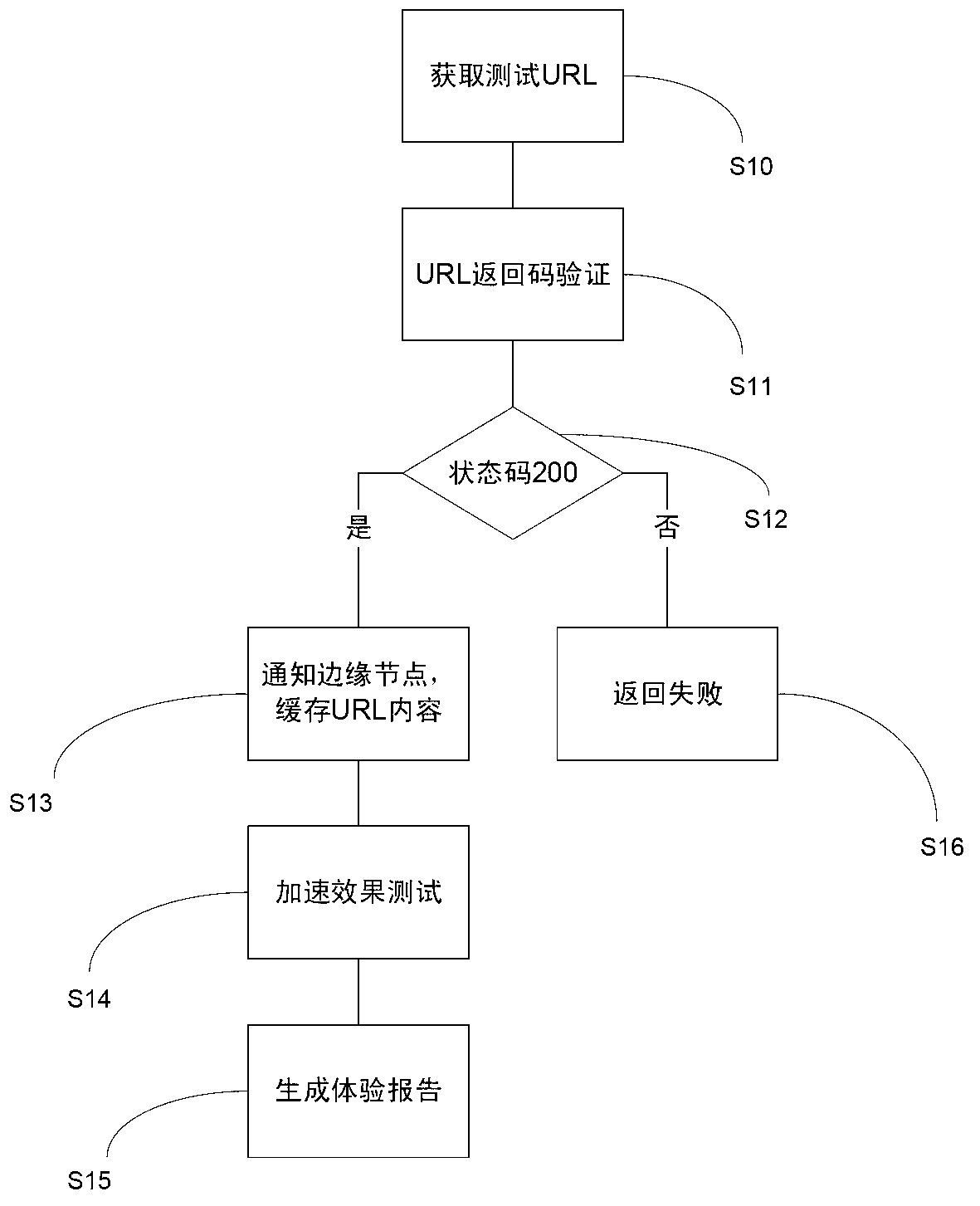 Content distribution network acceleration test method and device