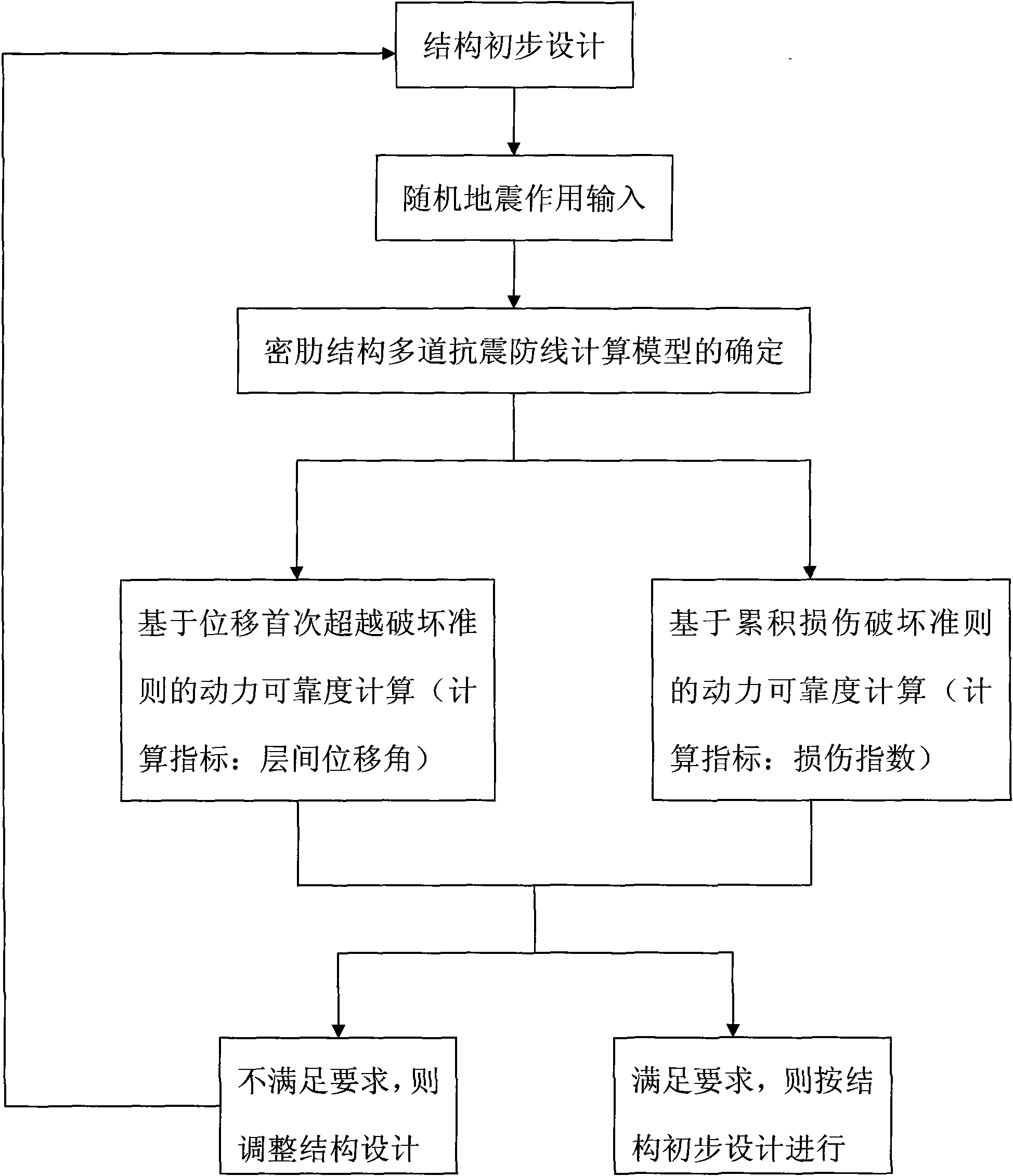 Anti-seismic control design method for ribbed structure with three defensive lines