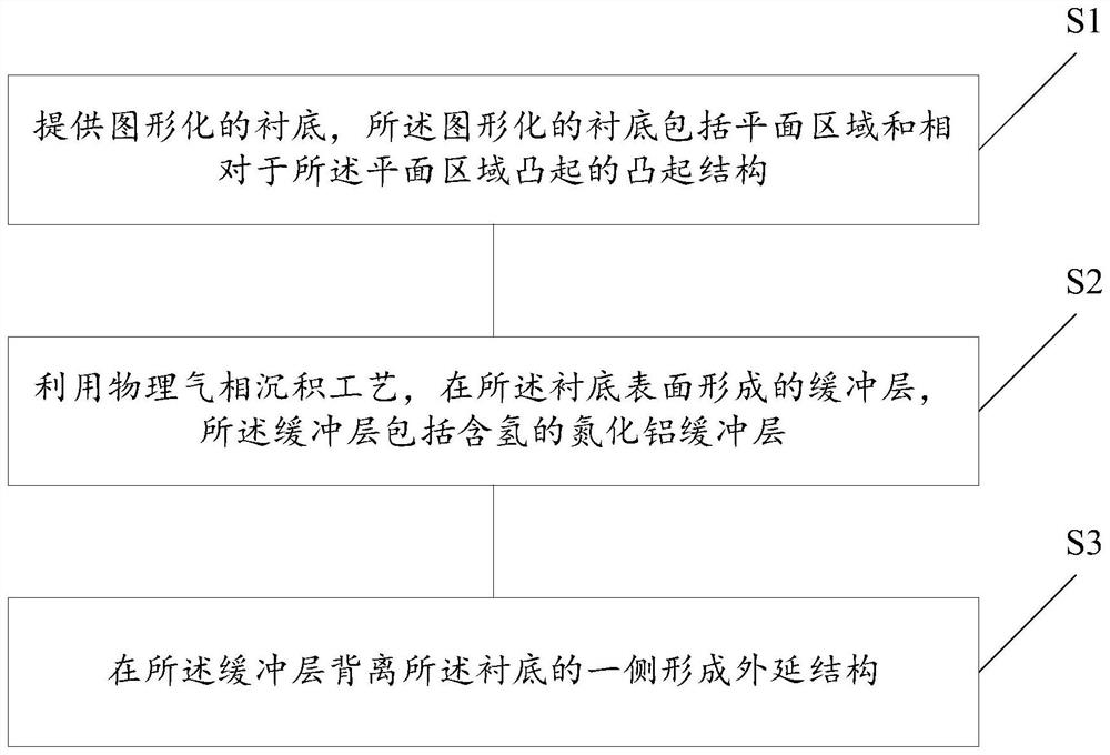 A kind of LED structure and manufacturing method thereof