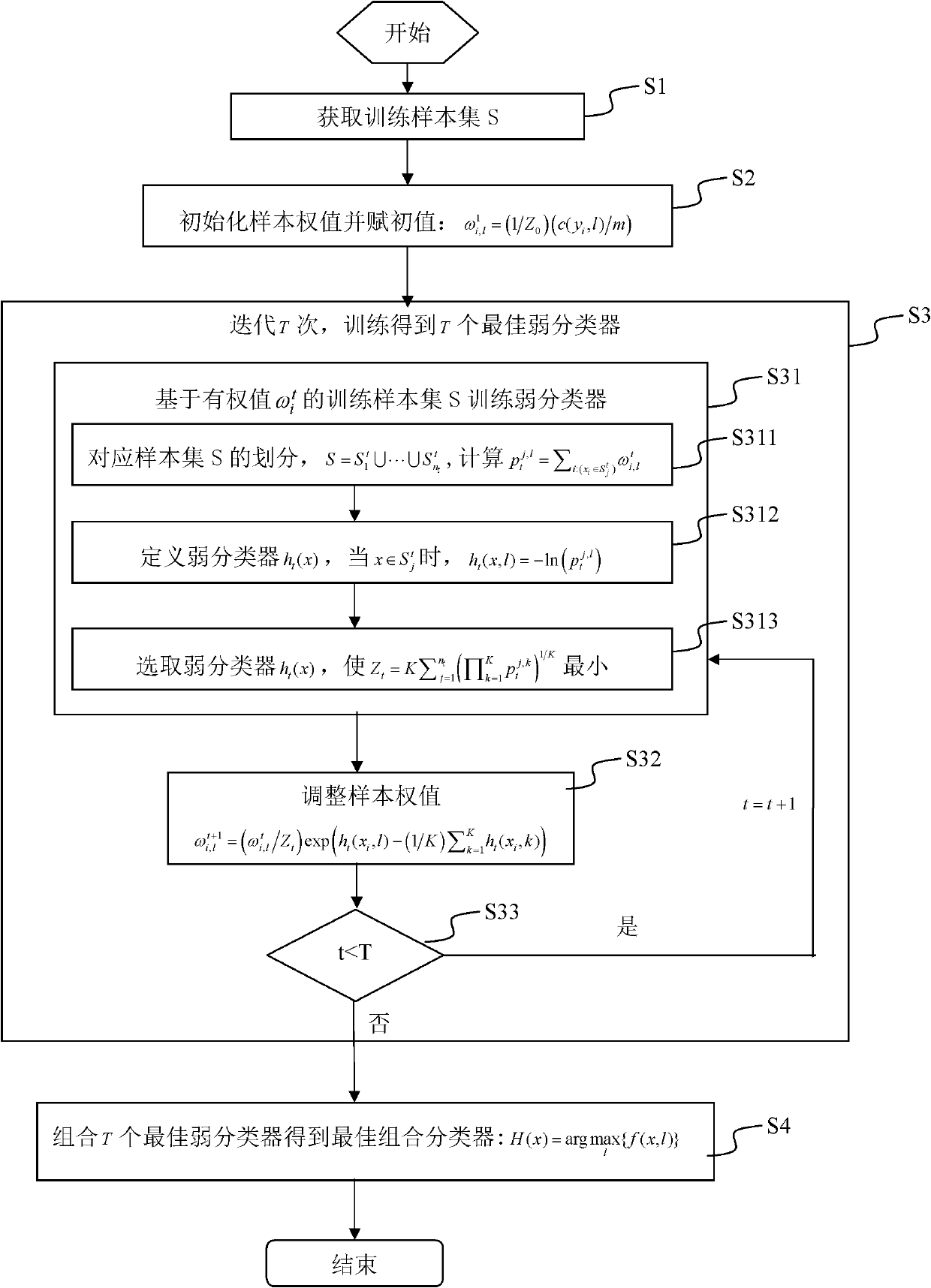 Average error classification cost minimized classifier integrating method