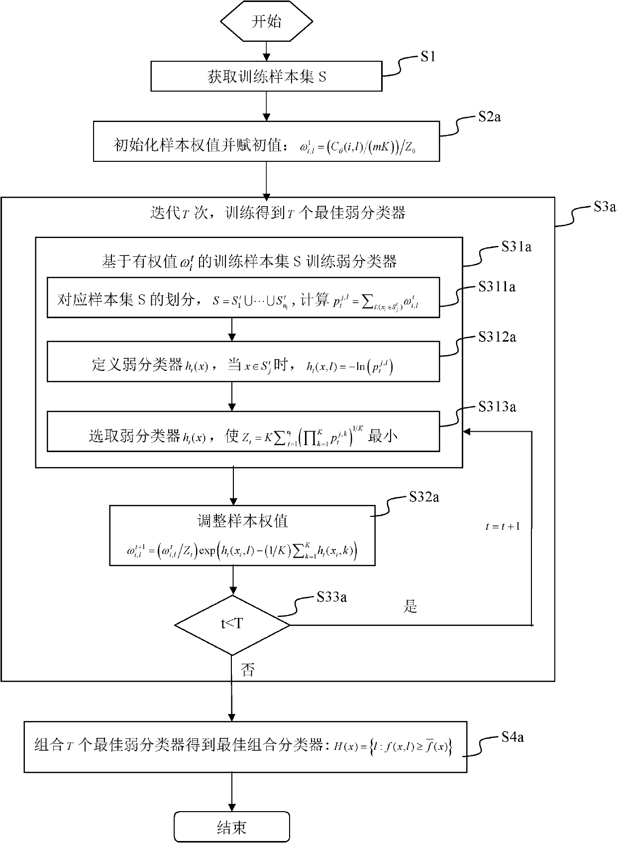 Average error classification cost minimized classifier integrating method