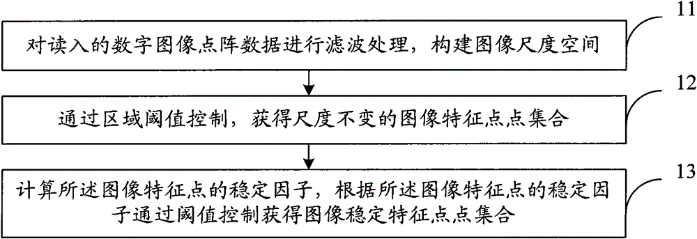 Image stable characteristic point extracting method and device