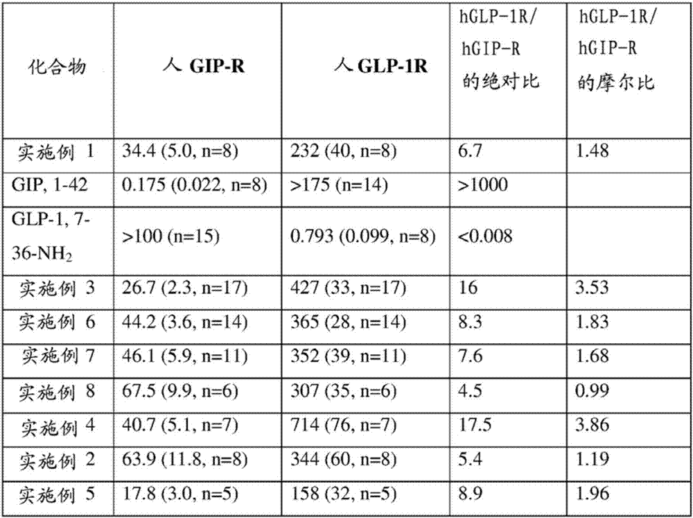 Gip and glp-1 co-agonist compounds
