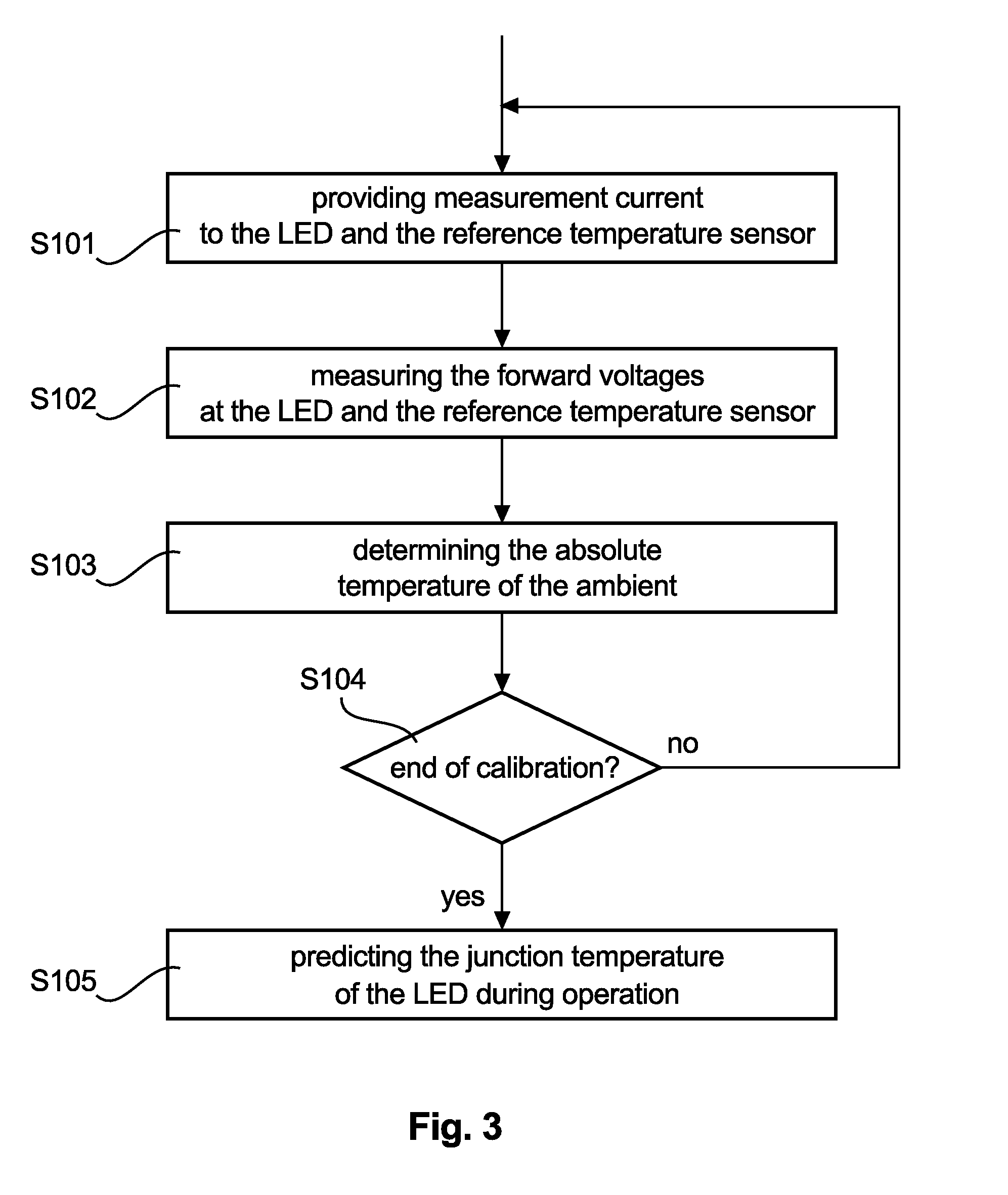 Self-calibration circuit and method for junction temperature estimation
