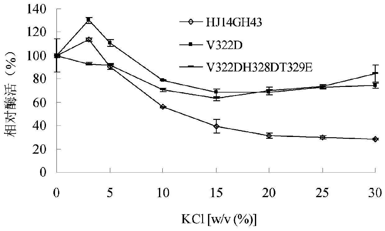 Ammonium sulfate-resistant xylosidase mutant V322DH328DT329E