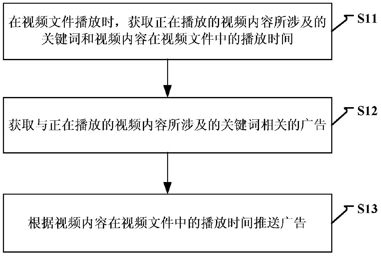 Advertisement push method and device