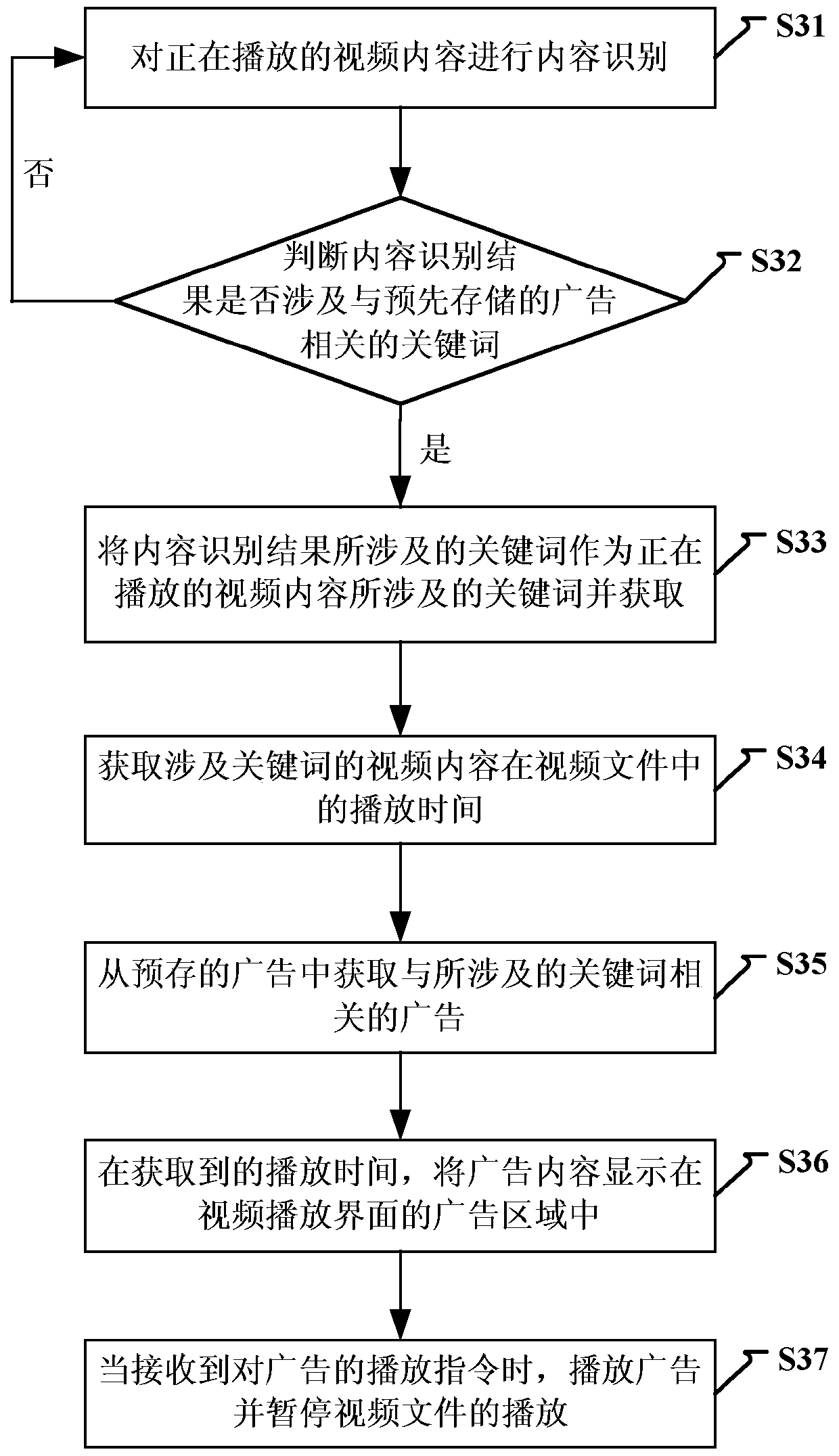 Advertisement push method and device