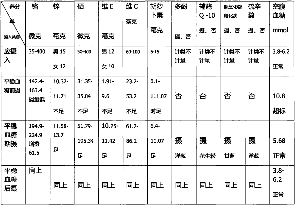 Food formula for patients suffering from type 2 diabetes, capable of stabilizing blood sugar