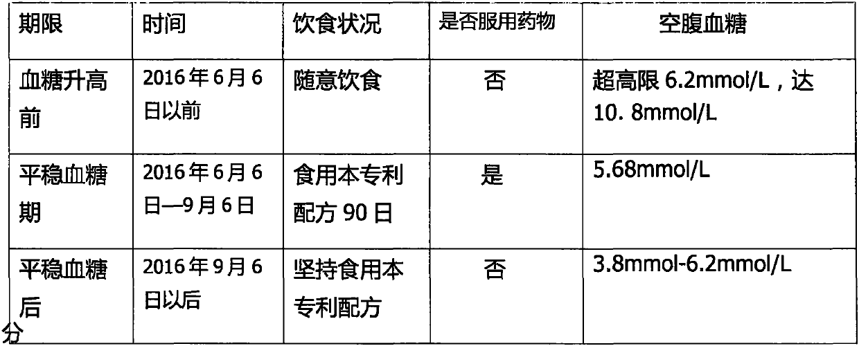 Food formula for patients suffering from type 2 diabetes, capable of stabilizing blood sugar