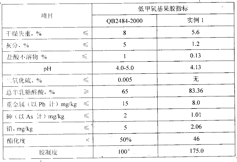 Process for degreasing low methoxyl pectin