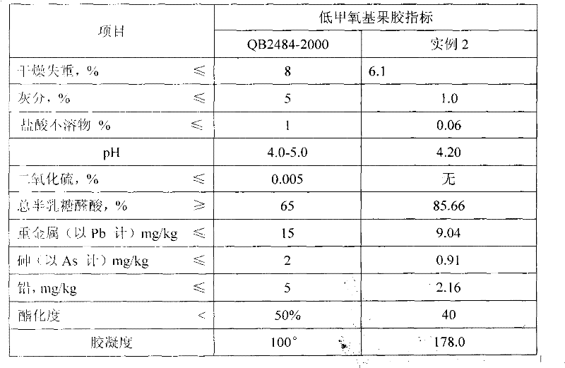 Process for degreasing low methoxyl pectin