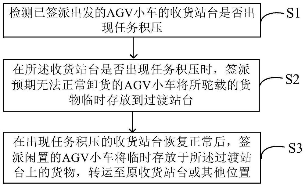 AGV scheduling system and method based on transition platform