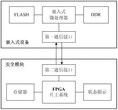 Device and method for implementing credible embedded system on existing embedded equipment