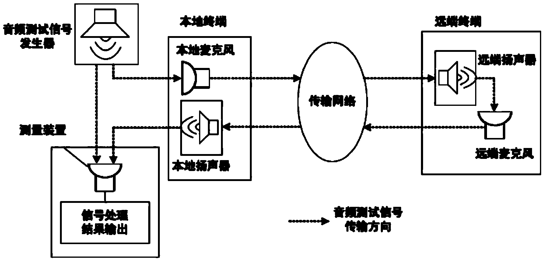 Audio transmission delay measuring method and system