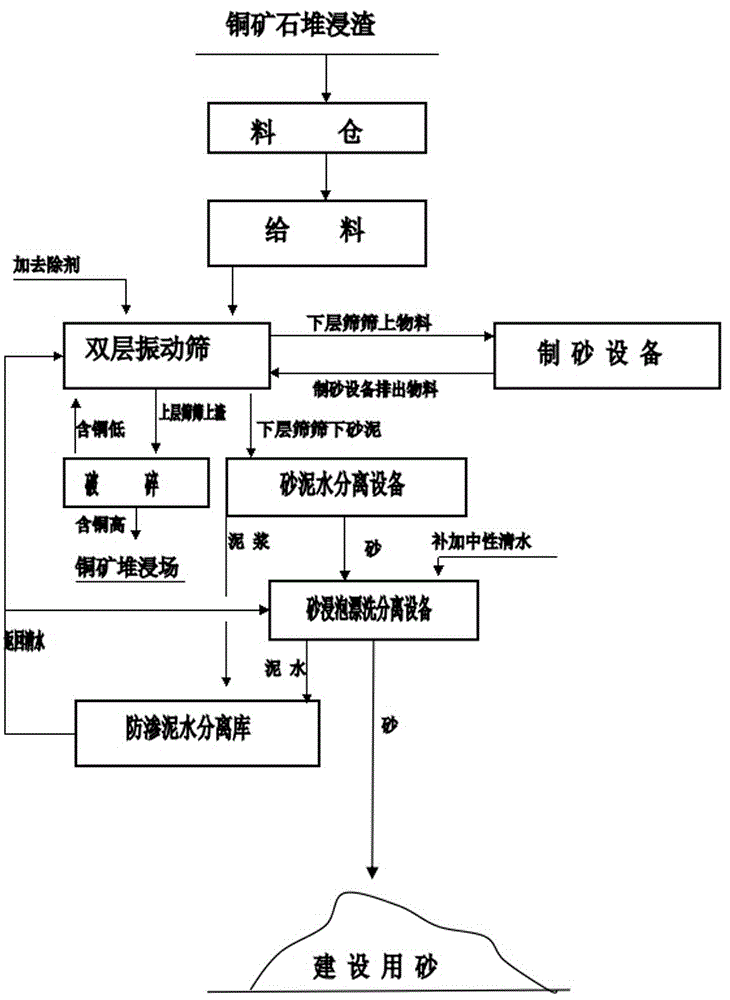 Method for manufacturing construction sand by virtue of copper ore dump leaching slag