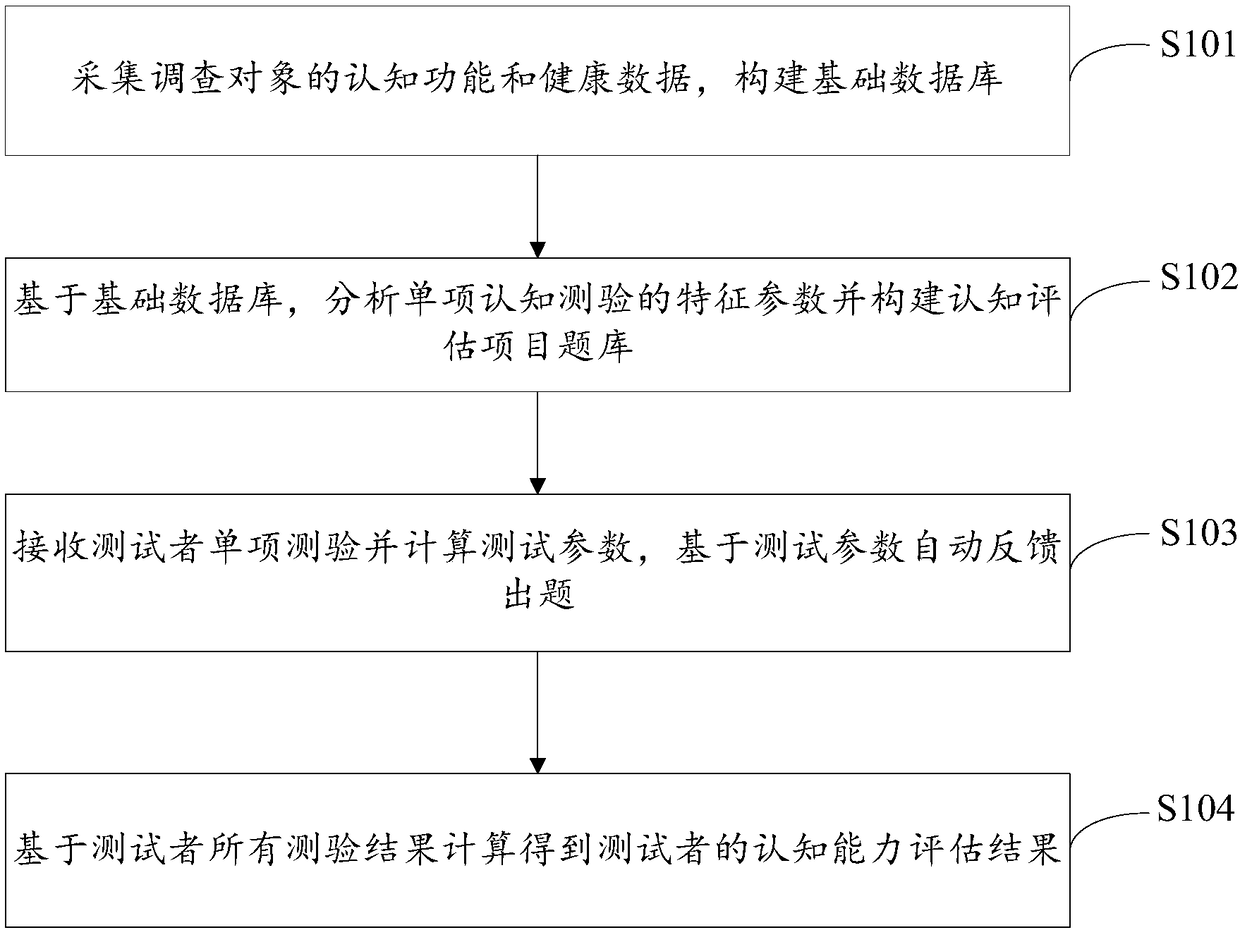 Adaptive cognitive function assessment method and system