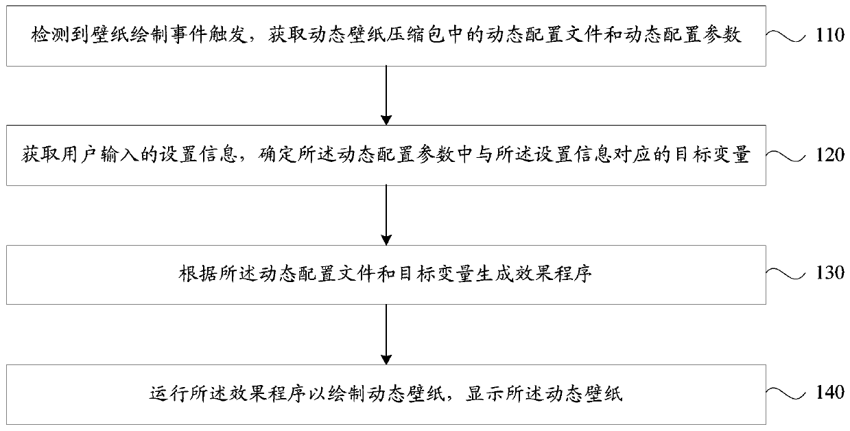 Implementation method and device of dynamic wallpaper, storage medium and terminal