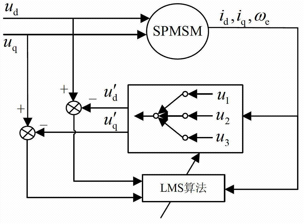Online decoupling identification method of multiple parameters of PMSM (permanent magnet synchronous motor)