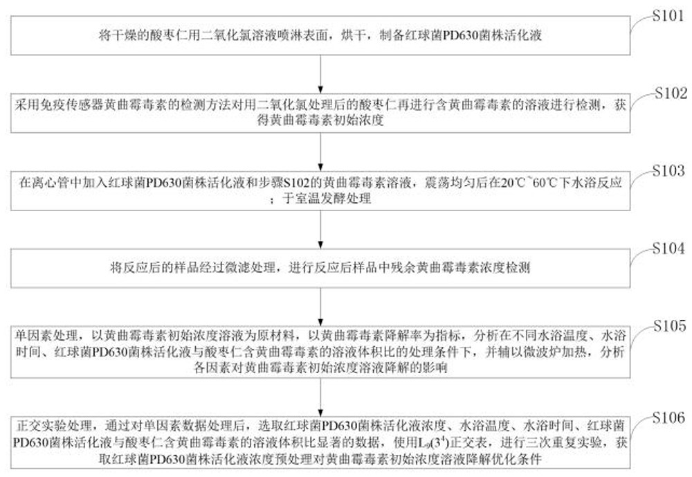 Method and device for degrading aflatoxin in spina date seeds