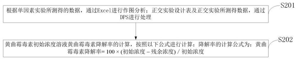 Method and device for degrading aflatoxin in spina date seeds