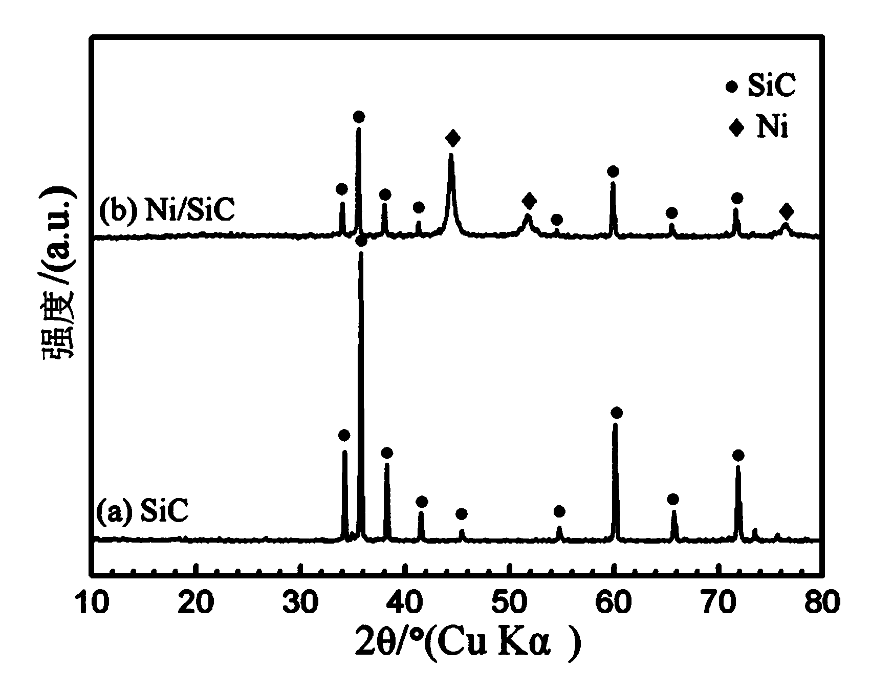 Ni coated SiC compound powder enhanced iron-based composite material, and preparation method thereof