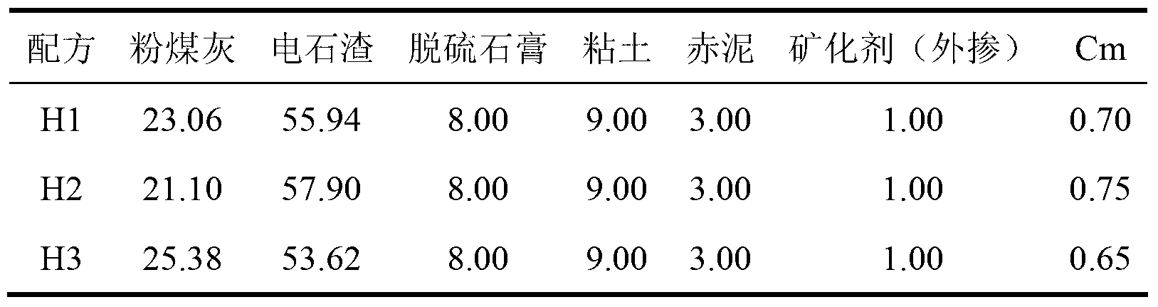 Method for preparing microporous sulphoaluminate type inorganic material by industrial waste residues