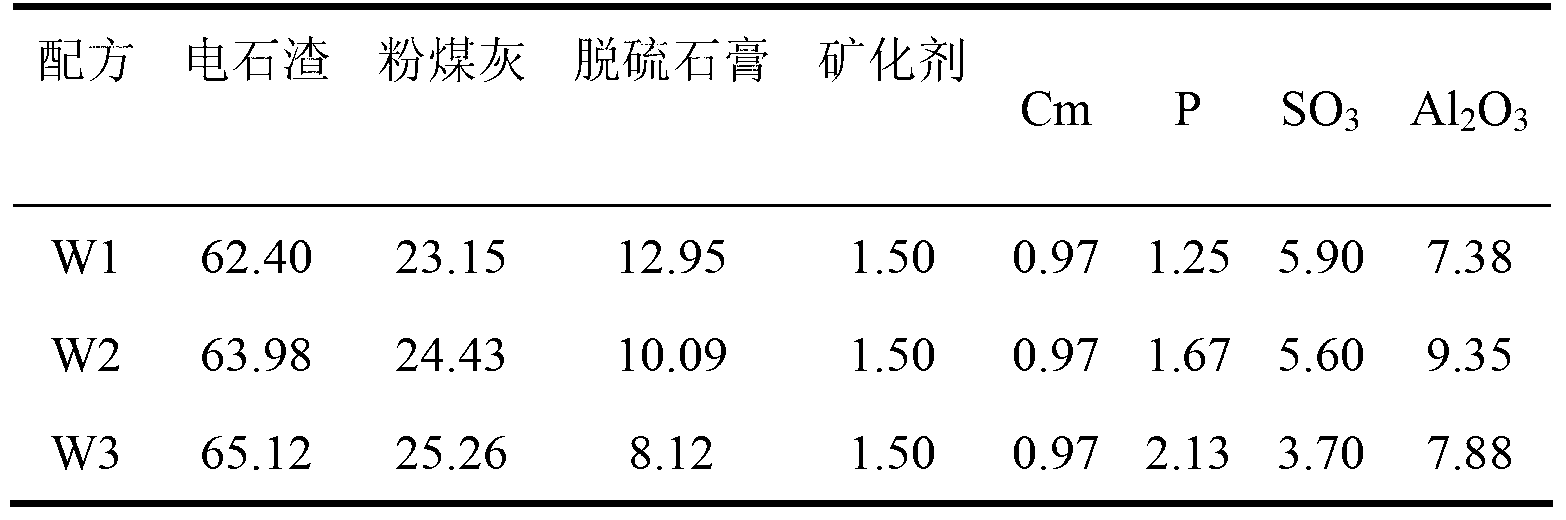 Method for preparing microporous sulphoaluminate type inorganic material by industrial waste residues