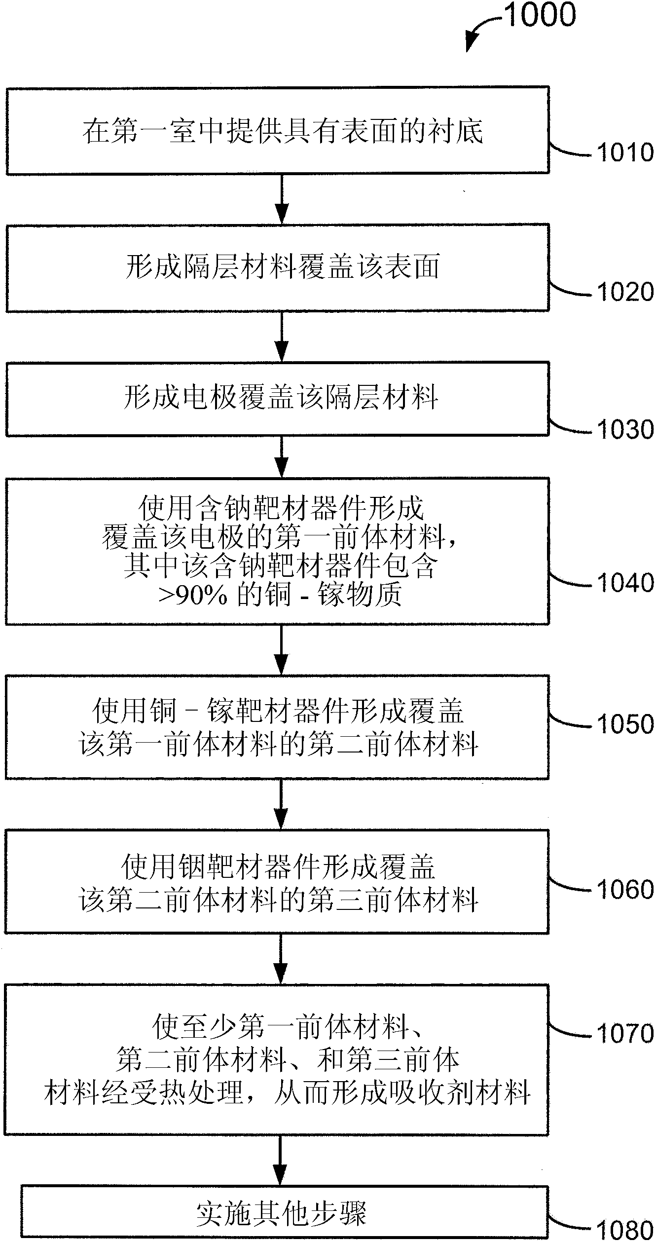 Sodium sputtering doping method for large scale cigs based thin film photovoltaic material