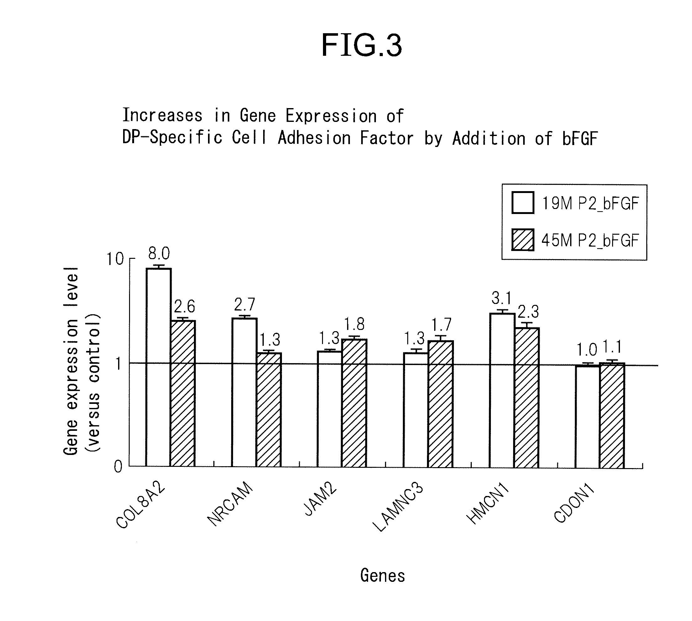 Method for promoting hair growth or hair regeneration by maintaining or increasing expression of cell-adhesion factor